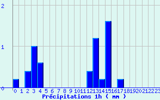 Diagramme des prcipitations pour Erckartswiller (67)