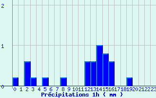 Diagramme des prcipitations pour Massiac (15)