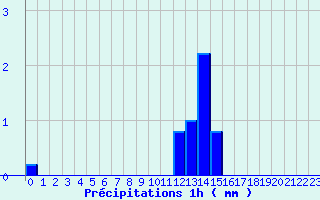 Diagramme des prcipitations pour Lametz (08)