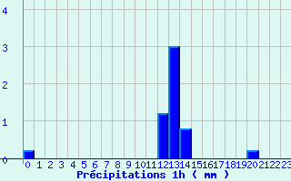 Diagramme des prcipitations pour Gelles (63)