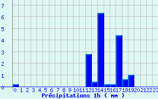 Diagramme des prcipitations pour Thouars (79)