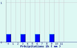 Diagramme des prcipitations pour Romans (26)