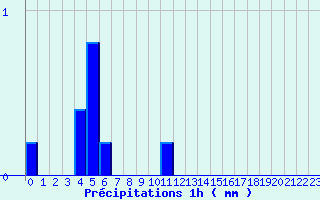 Diagramme des prcipitations pour Le Plessis-Gassot (95)