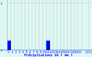 Diagramme des prcipitations pour Valognes (50)