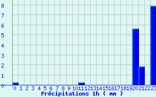 Diagramme des prcipitations pour Livernon (46)