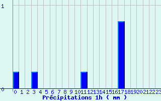 Diagramme des prcipitations pour Montcuq - Rouillac (46)