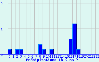 Diagramme des prcipitations pour Chateauponsac (87)