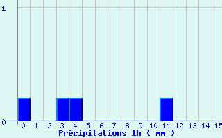 Diagramme des prcipitations pour Saint-Loup (23)