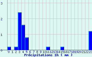 Diagramme des prcipitations pour Hestroff (57)