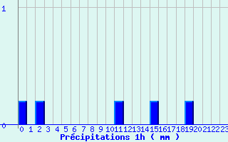 Diagramme des prcipitations pour Grandchamp (89)