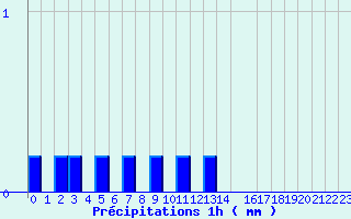 Diagramme des prcipitations pour Nandax (42)