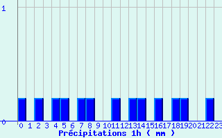 Diagramme des prcipitations pour Cerizols (09)