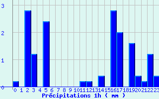 Diagramme des prcipitations pour Bourget-en-Huile (73)