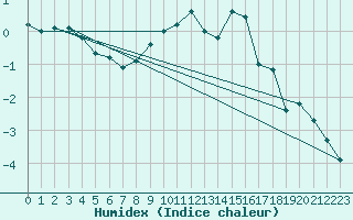 Courbe de l'humidex pour Stoetten