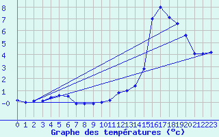 Courbe de tempratures pour Jaca