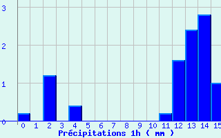 Diagramme des prcipitations pour Piton-Bloc (974)