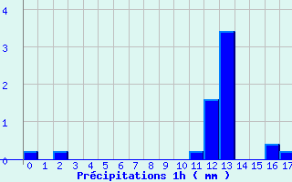 Diagramme des prcipitations pour Eu (76)