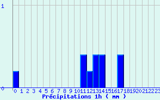 Diagramme des prcipitations pour Surin (79)