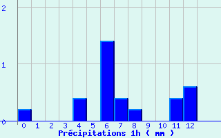 Diagramme des prcipitations pour ole Viabon (28)