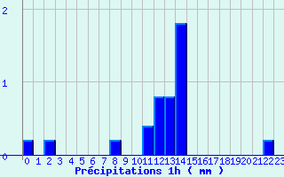 Diagramme des prcipitations pour Saint Corneille (72)