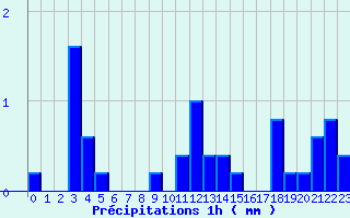 Diagramme des prcipitations pour Belfort (90)