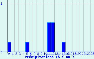 Diagramme des prcipitations pour Fourneaux (42)