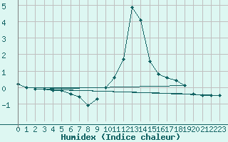 Courbe de l'humidex pour Chamonix-Mont-Blanc (74)