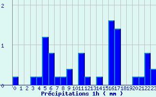 Diagramme des prcipitations pour Pissos (40)