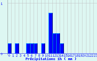 Diagramme des prcipitations pour Fiefs (62)