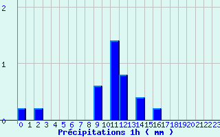 Diagramme des prcipitations pour Chareil-Cintrat (03)