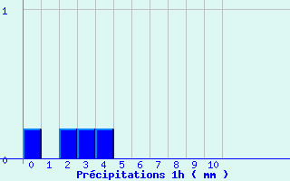 Diagramme des prcipitations pour Pougne-Hrisson (79)