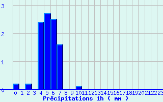 Diagramme des prcipitations pour Gresse-en-Vercors (38)