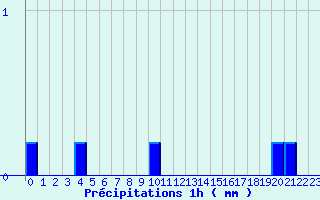 Diagramme des prcipitations pour Navarrenx (64)