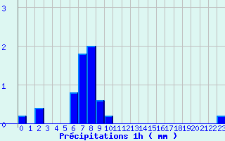 Diagramme des prcipitations pour Valognes (50)