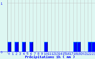 Diagramme des prcipitations pour La Panouse (48)