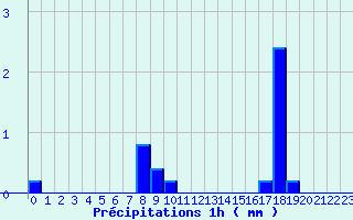 Diagramme des prcipitations pour Saint-Ciergues (52)