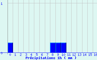 Diagramme des prcipitations pour Arc-et-Senans (25)