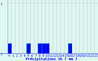 Diagramme des prcipitations pour Anzat-le-Luguet (63)