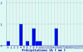 Diagramme des prcipitations pour Pontacq (64)