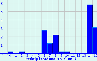 Diagramme des prcipitations pour Pont-de-Beauvoisin (38)