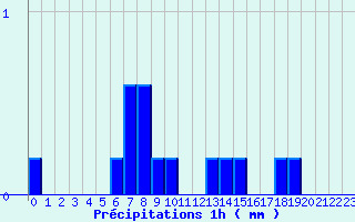 Diagramme des prcipitations pour Saint Pierre le Moutier (58)