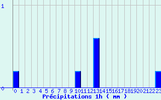 Diagramme des prcipitations pour Songeons (60)