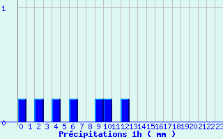 Diagramme des prcipitations pour Metzervisse (57)