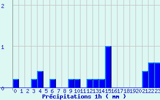 Diagramme des prcipitations pour Valognes (50)