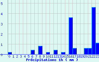 Diagramme des prcipitations pour Castanet-le-Haut (34)