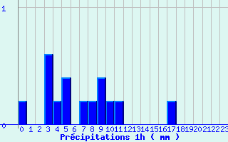 Diagramme des prcipitations pour Oderen - Valle (68)