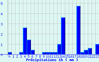 Diagramme des prcipitations pour Saint-Symphorien-sur-Coise (69)