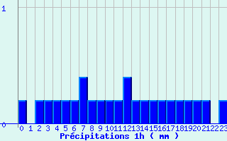 Diagramme des prcipitations pour Brantme (24)