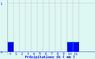 Diagramme des prcipitations pour Joinville-le-Pont (94)
