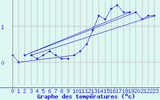 Courbe de tempratures pour Connerr (72)